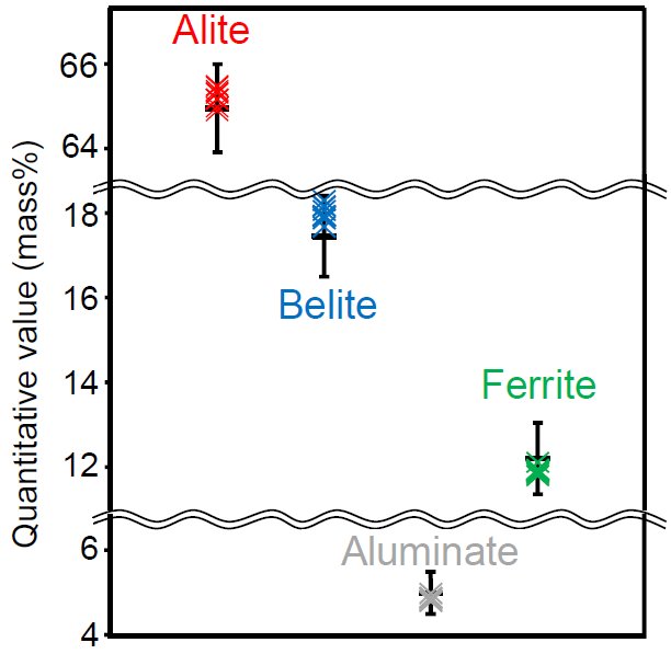 B-XRD1140 Figure 1 Quantitative results and precision of each crystalline phase in NIST2688 by Rietveld refinement