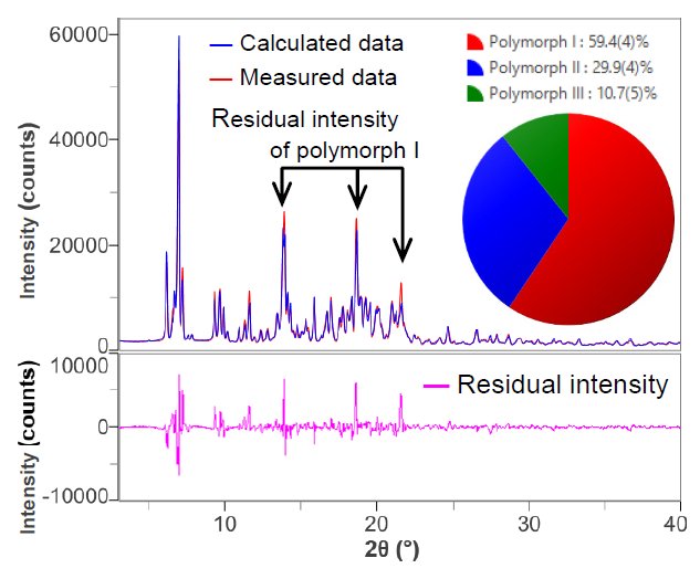 B-XRD1142 Figure 1 The results of fitting and quantitative analysis of mixture using the Rietveld method 