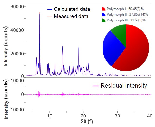 B-XRD1142 Figure 2 The results of fitting and quantitative analysis of mixture using the DD method