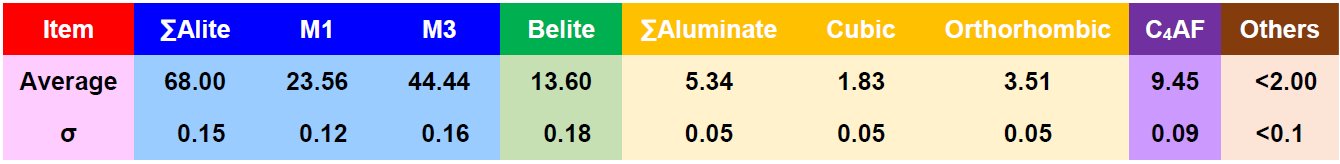 B-XRD1147 Table 1 The average quantitative value and standard deviation for each component in OPC