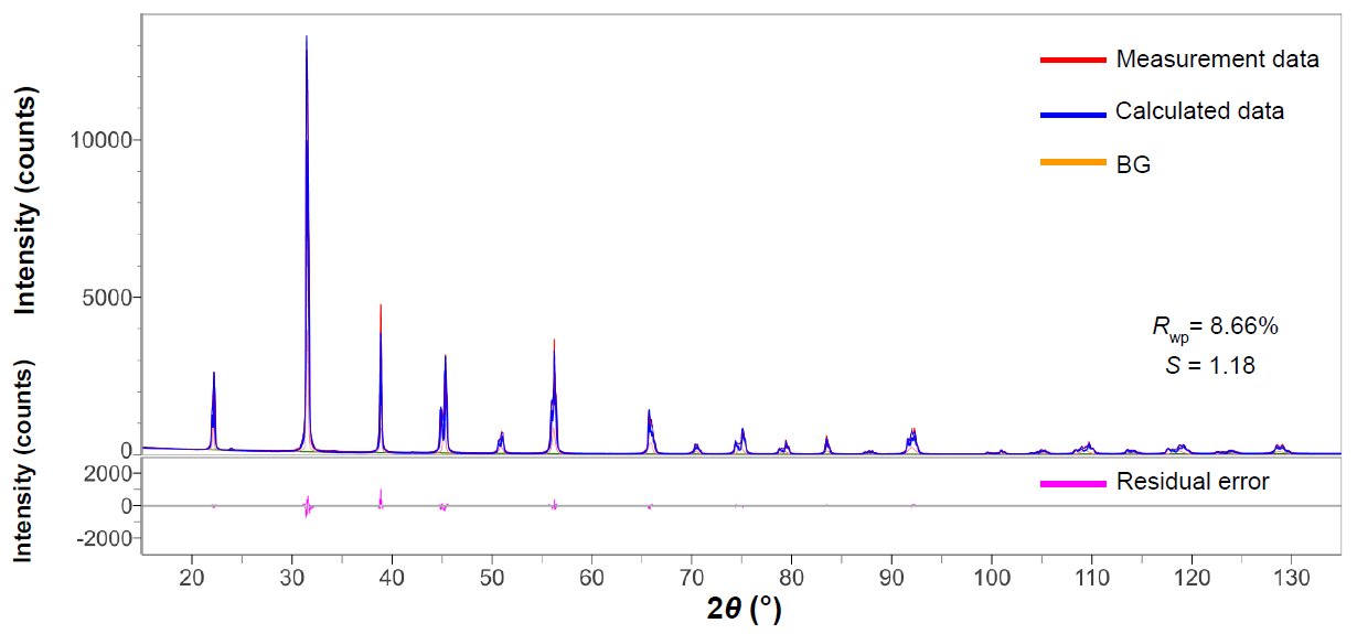 B-XRD1149 Figure 1 Profile fitting results using Rietveld analysis for the barium titanate sample 