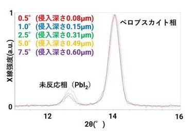 入射角度を変化させたペロブスカイト薄膜の2θ測定結果
