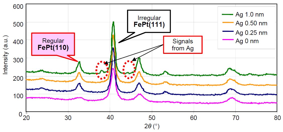 B-XRD2003 Figure 1 In-plane diffraction profile of a FePt film with Ag layers that vary in thickness 