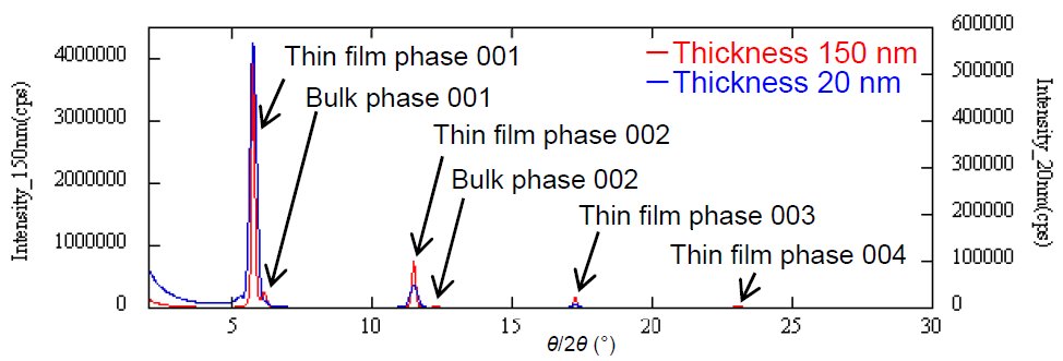 B-XRD2007 Figure 1 out-of-plane XRD profile for pentacene thin films