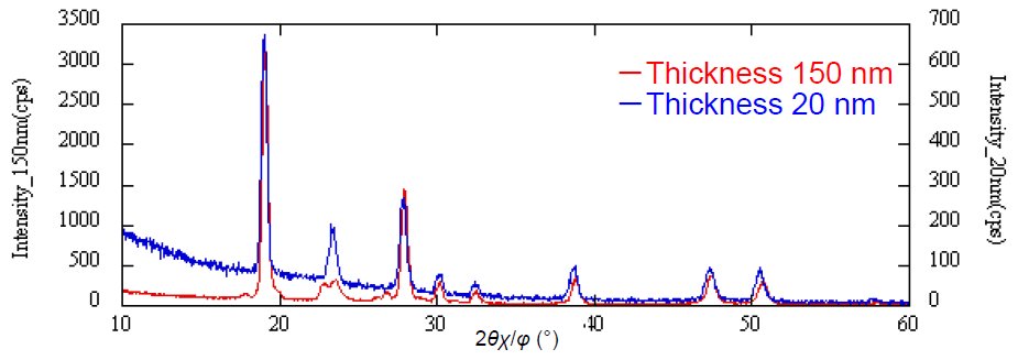 B-XRD2007 Figure 2 in-plane XRD profile for pentacene thin film