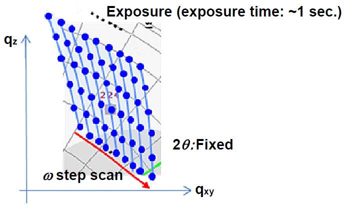 B-XRD2021 Figure 1 Schematic diagram of high-speed reciprocal space mapping using a 1D detector in Still mode