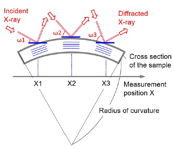 B-XRD2031 Figure 1 Schematic of evaluation of curvature by XRC