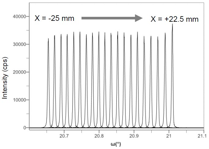 B-XRD2031 Figure 2 The observed XRC profiles