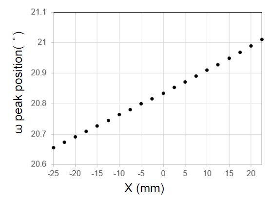 B-XRD2031 Figure 3 Peak positions and measurement positions