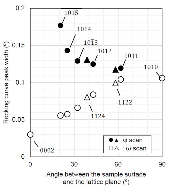 B-XRD2034 Figure 3 The rocking curve width and the angle between each lattice plane and the sample