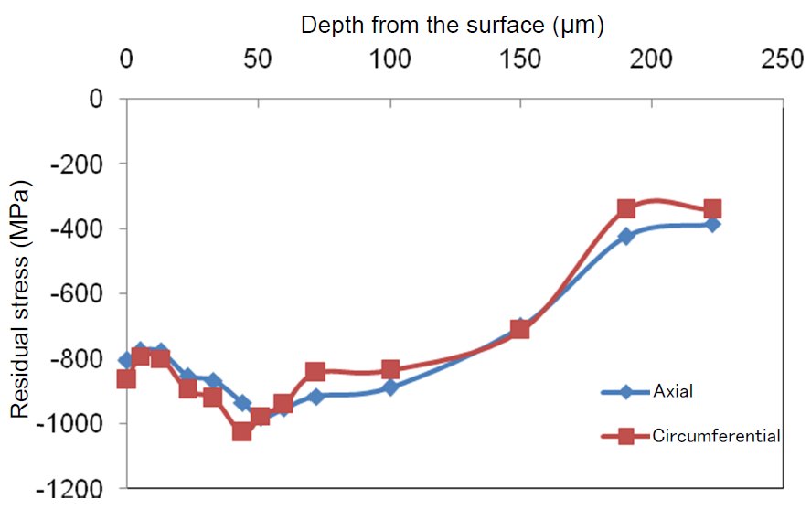 B-XRD3001 Figure 2 Stress distribution in the depth direction of a coil spring treated by shot peening 