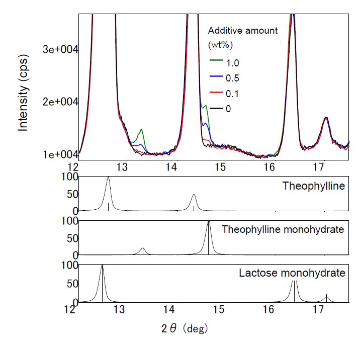 XRD1001 Figure 2 Comparison of X-ray diffraction profiles of the mixture