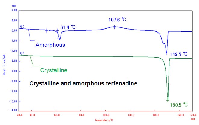 XRD1002 Figure 1 DSC patterns of crystalline terfenadine and amorphous terfenadine