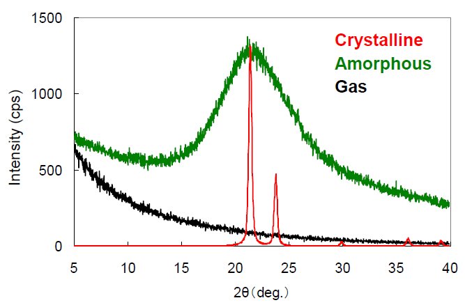 XRD1002 Figure 2 Differences in X-ray diffraction profiles of crystalline, amorphous and gaseous substances 