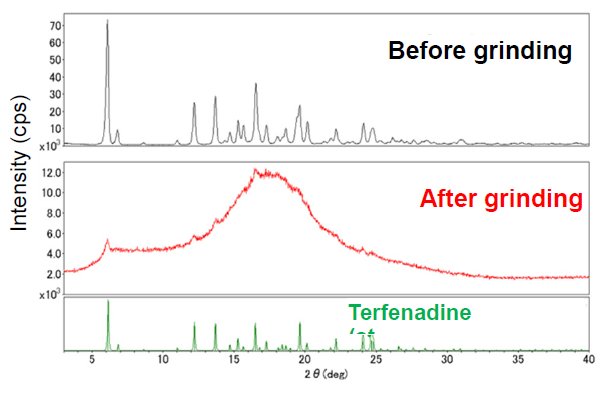 XRD1002 Figure 3 Comparison of X-ray diffraction profiles of terfenadine before and after grinding 