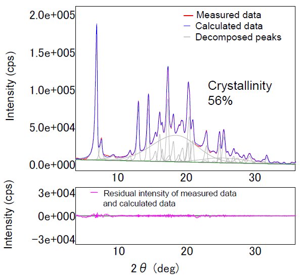 XRD1002 Figure 4 X-ray diffraction profile and crystallinity of terfenadine