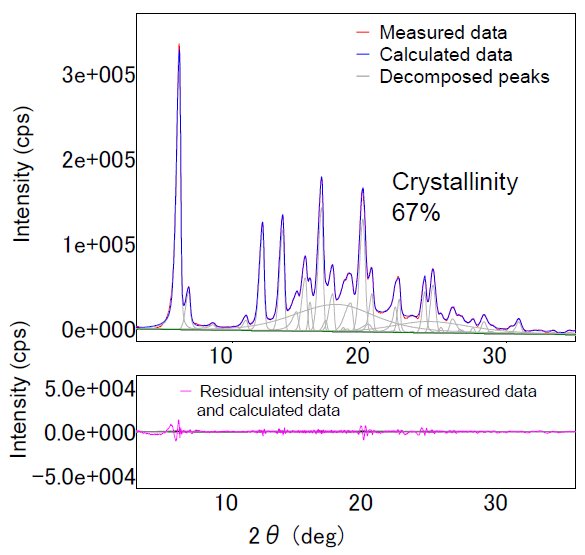 XRD1002 Figure 5 X-ray diffraction profile and crystallinity of terfenadine