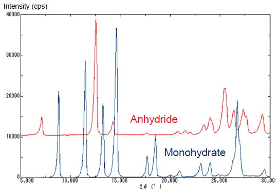 XRD1003 Figure 2 Comparison of powder X-ray diffraction profiles of theophylline anhydride and monohydrate