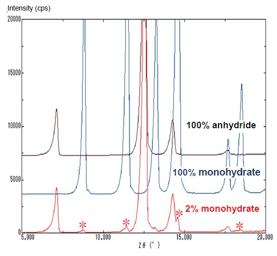 XRD1003 Figure 3 Powder X-ray diffraction profiles of theophylline anhydride, monohydrate and anhydride