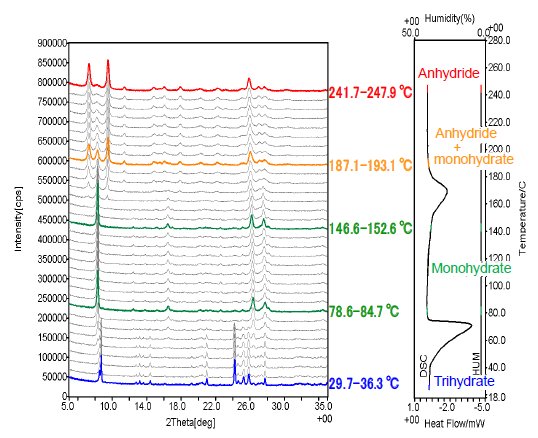 XRD1003 Figure 5 Simultaneous XRD-DSC measurement results of a nedocromil sodium trihydrate