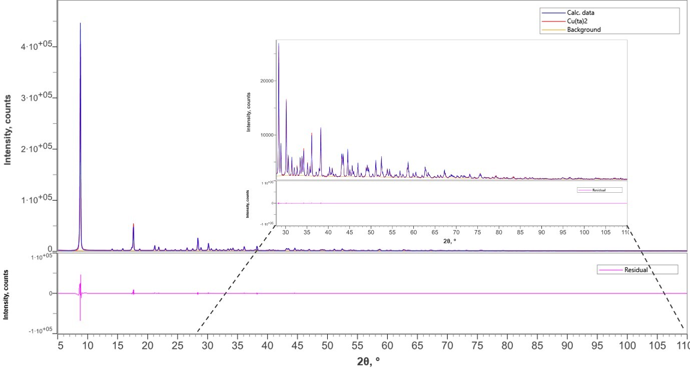 XRD1014 Figure 1 - Rietveld refinement plots
