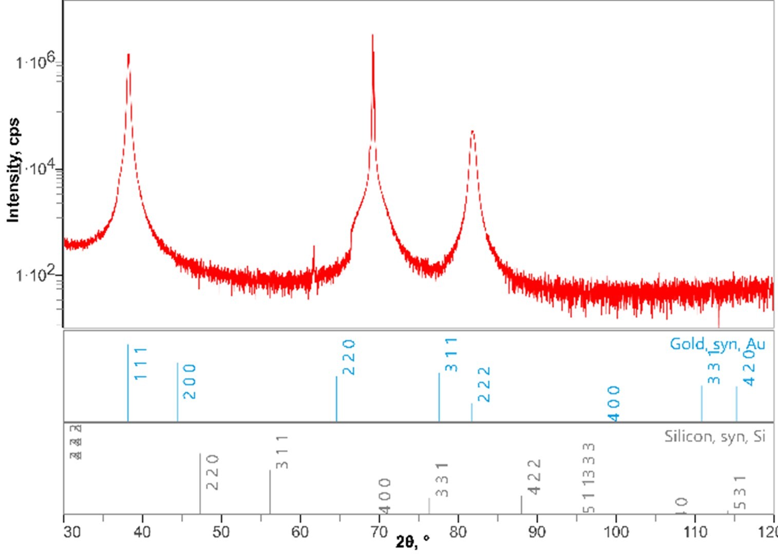 XRD2001 Figure 2 General measurement profile of gold thin film on a silicon substrate