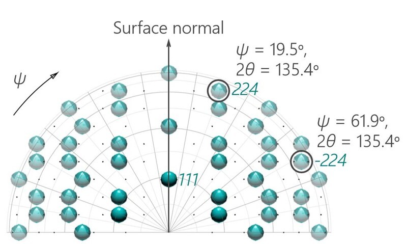 XRD2001 Figure 4 The distribution of gold diffraction peaks and psi angles calculated under the assumption of (111) orientation