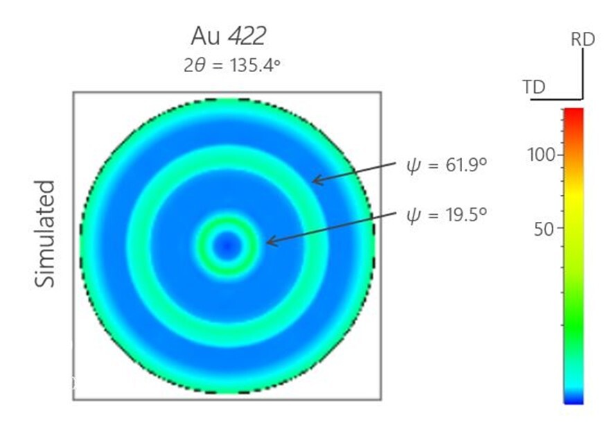 XRD2001 Figure 5 The simulated Au 422 pole figure obtained from the ODF analysis results