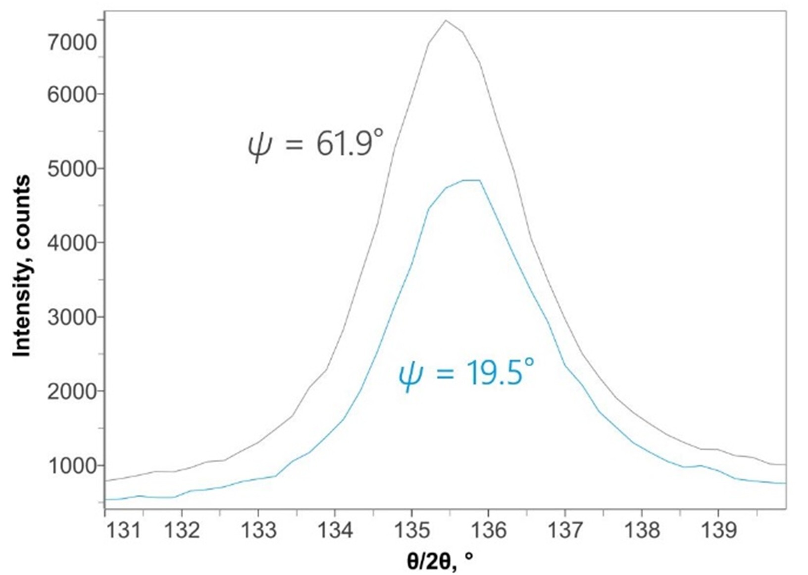 XRD2001 Figure 6 Residual stress measurement profile of Au (422)