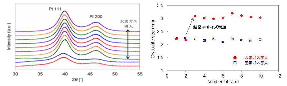 水素導入によるX線回折プロファイルの変化Ptナノ粒子の結晶子サイズの変化