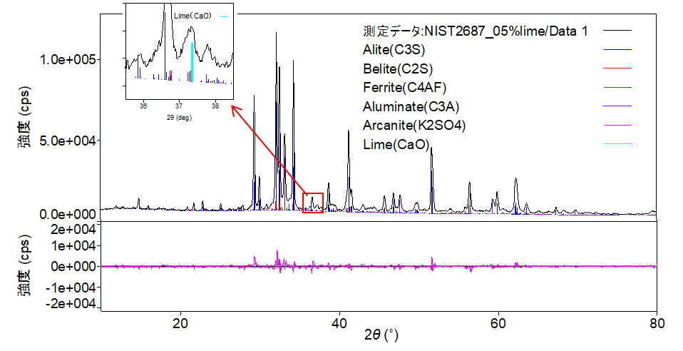 X線回折プロファイルとRietveld解析結果
