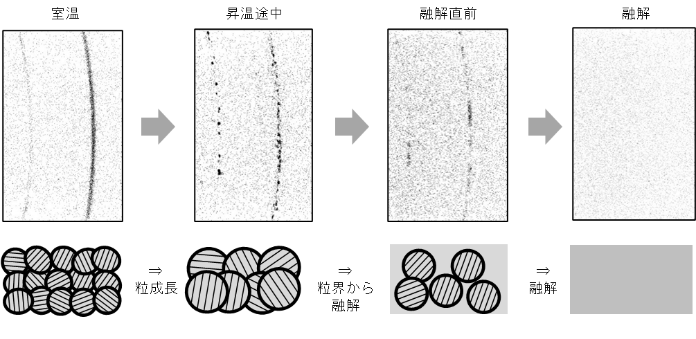 金属Alの高速昇温in-situ測定で観測された2次元回折像および結晶粒の変化の模式図