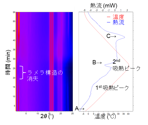 回折強度の経時変化と熱変化