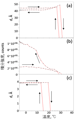 ラメラ構造のd値（a）と積分強度（b）、副格子構造のd値（c）の温度変化