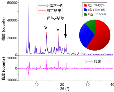 混合物のリートベルト法によるフィッティング結果および定量分析結果