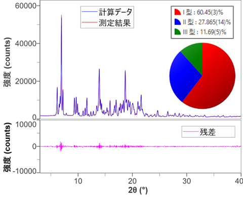 混合物のDD法によるフィッティング結果および定量分析結果