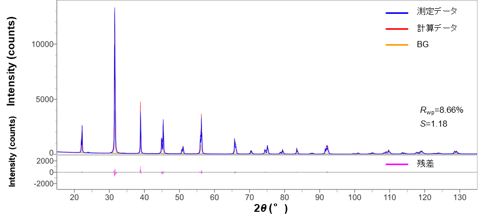 Rietveld解析によるチタン酸バリウム試料のプロファイルフィッティング結果