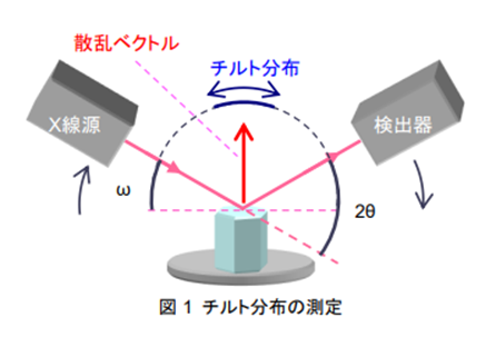 チルト分布の測定