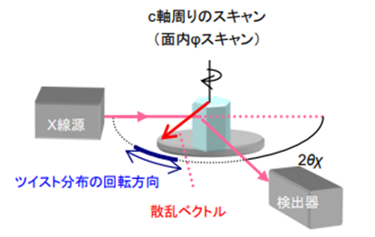 ツイスト分布の測定