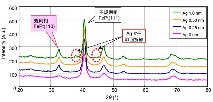 Ag層の膜厚の異なるFePt膜のインプレーン回折測定プロファイル