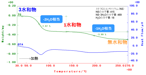 NS三水和物のTG-DTA測定結果