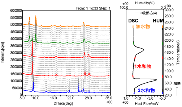 NS三水和物のXRD-DSC同時測定結果