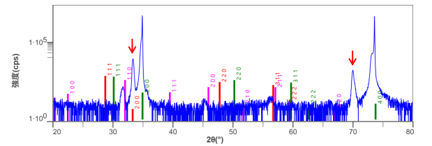 アウトオブプレーンX線回折プロファイル（CuKα線で測定）　（―）YSZ　（―）LSCF　（―）(La,Zr)酸化物