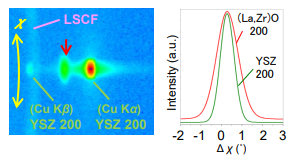 YSZ 200 反射付近の拡大図と回折スポットのχプロファイルの比較