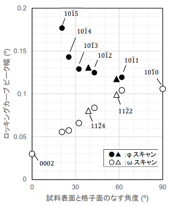AlN （ , 図中○●）、 （ ,図中△▲）、 反射（図中○）のロッキングカーブ幅（FWHM）と各格子面と試料表面のなす角度の関係