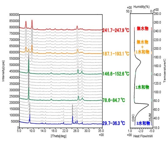 乾燥N2雰囲気中でのネドクロミルナトリウム3水和物のXRD-DSC 同時測定結果（湿度分圧：27 ℃3%RH相当, 昇温測定部分）