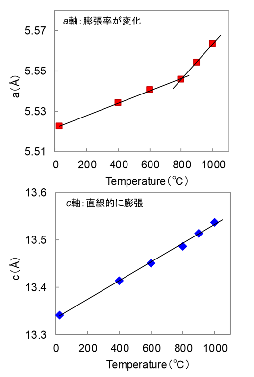 (La0.9,Sr0.1)MnO3の格子定数の温度依存性（上図：a軸　下図：c軸）