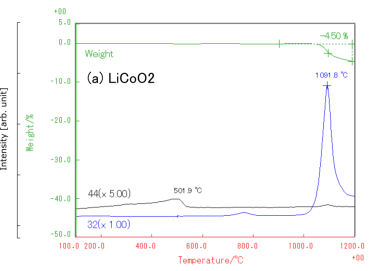 (a) LiCoO2及び(b) LiMn2O4のTGとMSシグナルの温度プロファイル　　※（）内は各イオンのシグナル強度の拡大倍率
