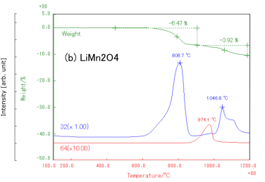 (a) LiCoO2及び(b) LiMn2O4のTGとMSシグナルの温度プロファイル　　※（）内は各イオンのシグナル強度の拡大倍率