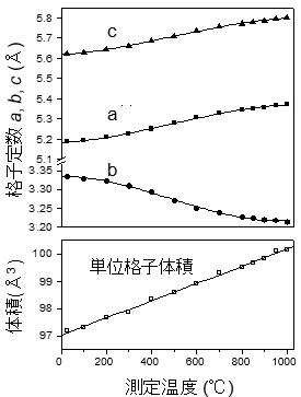 各温度に対するNiSiの格子定数a、b、cと単位格子体積のプロット
